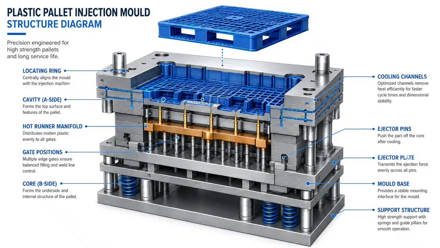 Plastic pallet mould structure with hot runner cooling and ejection system