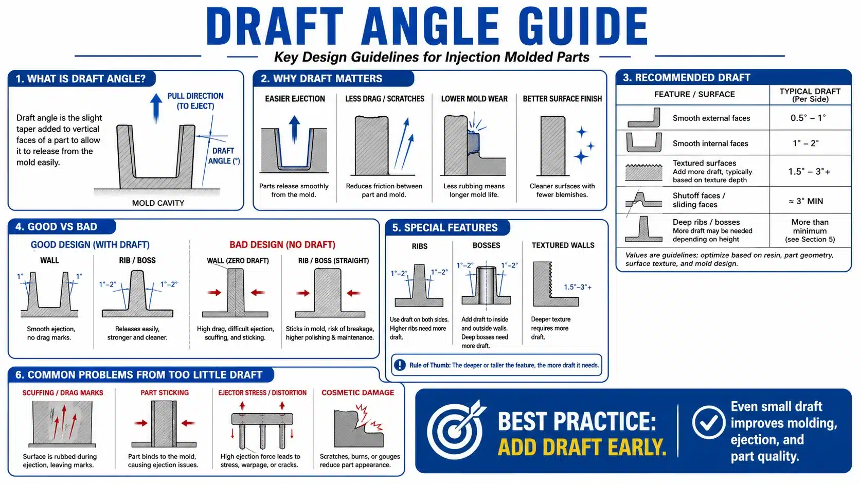 draft for injection molding design