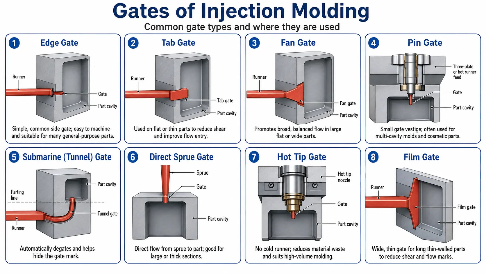 Gate types in injection molding