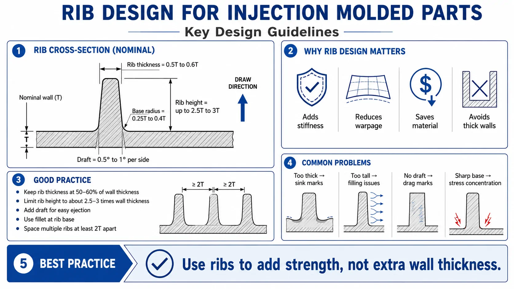 rib design
